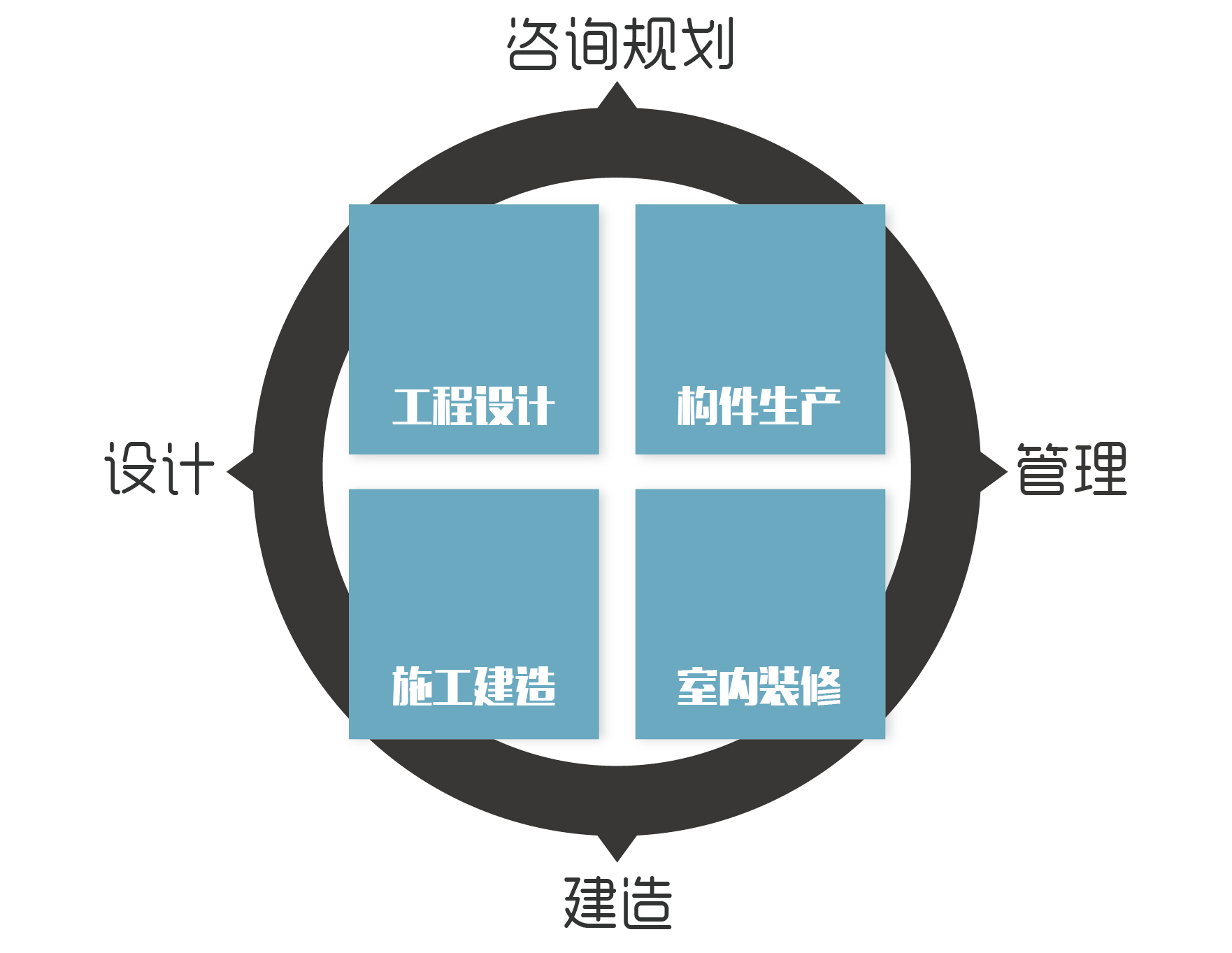 實現(xiàn)咨詢規(guī)劃、設(shè)計、建造、管理的全產(chǎn)業(yè)鏈閉合