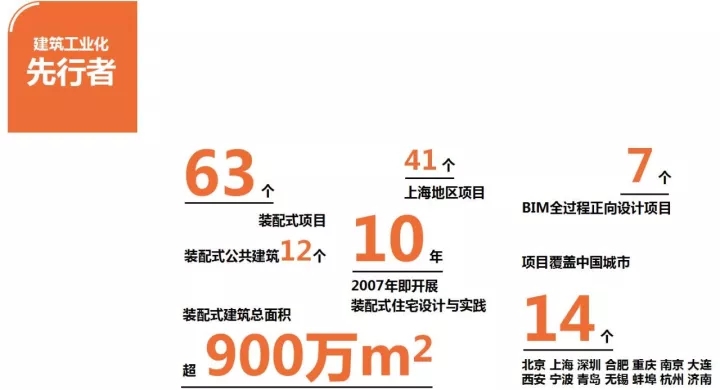裝配式建筑、BIM技術應用領域風起浪涌